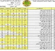 نتائج السادس الابتدائي 2022