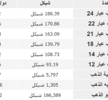 أسعار الذهب في أسواق فلسطين اليوم الأربعاء