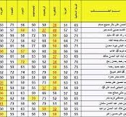 رابط نتائج السادس الإعدادي 2022 لجميع محافظات العراق