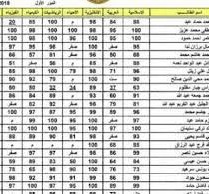 نتائج السادس الاعدادي  الدور الاول 2022