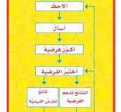 ماهى خطوات الطرائق العلمية