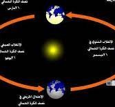 ما الظاهرة التي تحدث نتيجة لدوران الأرض حول محورها