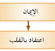 من أمثلة شُعب الإيمان القلبية