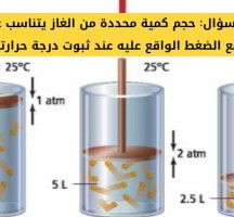 حجم كمية محددة من الغاز يتناسب عكسياً مع الضغط الواقع عليه عند ثبوت درجة حرارته.