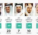 كم عدد الملوك الذين حكموا المملكة العربية السعودية من يوم توحيدها إلى يومنا هذا؟