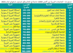 تصنيف شنغهاي للجامعات 2022