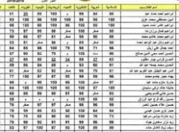 نتائج السادس الاعدادي  الدور الاول 2022