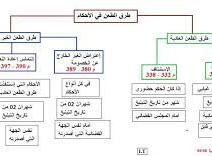 ملخص قانون الإجراءات المدنية والادارية الجزائري pdf