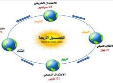 أسباب حدوث الفصول الأربعة