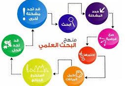 ما الذي يجب أن يقوم به الباحث بعد صياغة الفرضية؟
