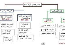 ملخص قانون الإجراءات المدنية والادارية الجزائري pdf