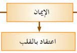 من أمثلة شُعب الإيمان القلبية
