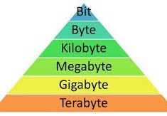 وحدة قياس حجم الملف هو البايت