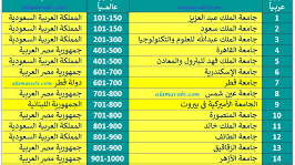 تصنيف شنغهاي للجامعات 2022