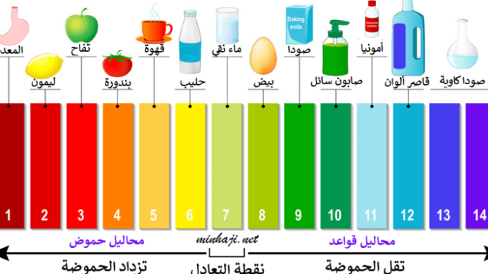 اين تقع المواد المتعادله ومنها الماء المقطر على مقياس الرقم الهيدروجيني