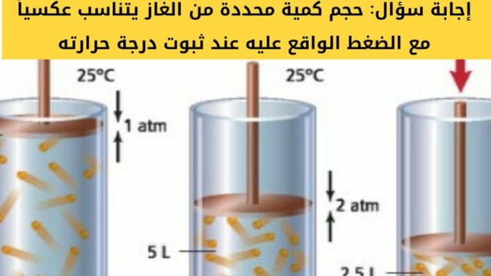 حجم كمية محددة من الغاز يتناسب عكسياً مع الضغط الواقع عليه عند ثبوت درجة حرارته.