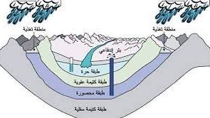 المنطقة التي يتم فيها تخزين اكبر كمية من المياه الجوفية