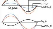 يسمى الأثر الناتج عن تراكب نبضتين، أو أكثر التداخل