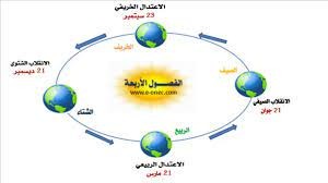 أسباب حدوث الفصول الأربعة