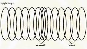 تضاغط وتخلخل لفات النابض مثال للموجات الطولية