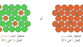 ينتج عن خلط نوعين من العناصر احدهما فلز